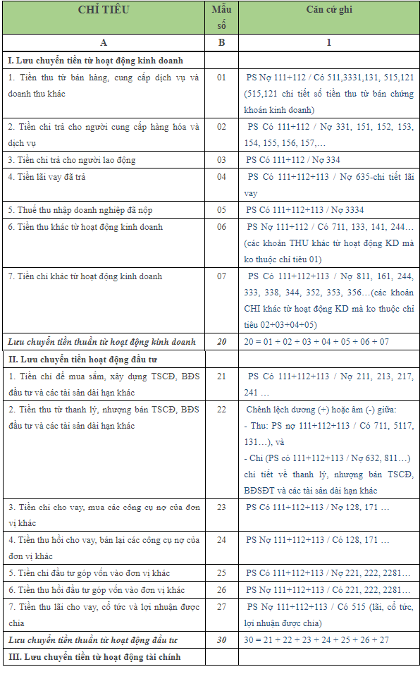 lập báo cáo tài chính