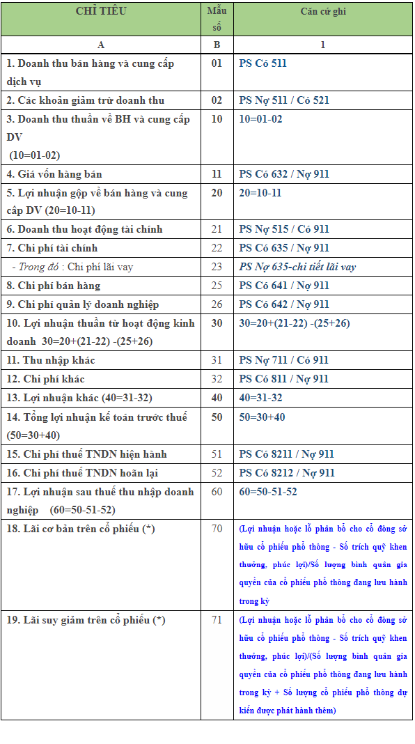 lập báo cáo tài chính theo thông tư 200/2014/TT-BTC