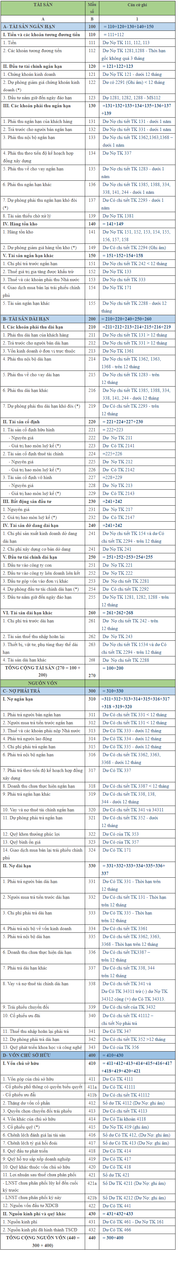 lập báo cáo tài chính theo thông tư 200/2014/TT-BTC