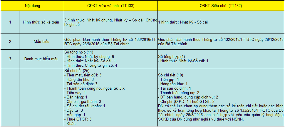 So sánh các chế độ kế toán