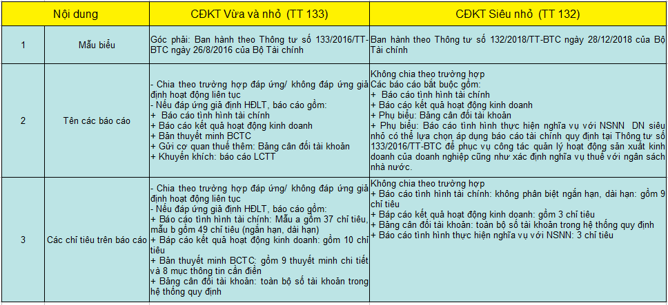 áp dụng chế độ kế toán DN siêu nhỏ