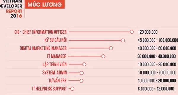 Nghề nào sẽ có lương, thưởng cao trong 2017?