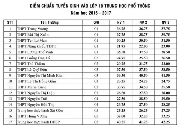 TP.HCM công bố điểm chuẩn vào lớp 10 công lập
