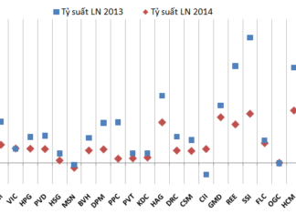 23 doanh nghiệp trong VN30 giảm tỷ suất lãi ròng