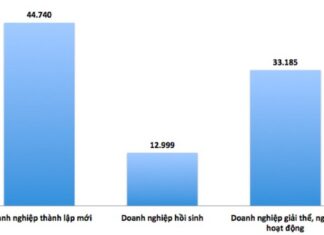 5 tháng đầu 2016: Số lượng doanh nghiệp giải thể có dấu hiệu tăng nhanh