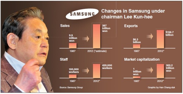 Bí quyết quản lý của Chủ tịch Samsung, đào tạo nhân viên trở thành “thiên lý mã”