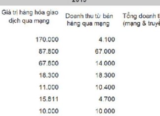 7 ông lớn thương mại điện tử thế giới