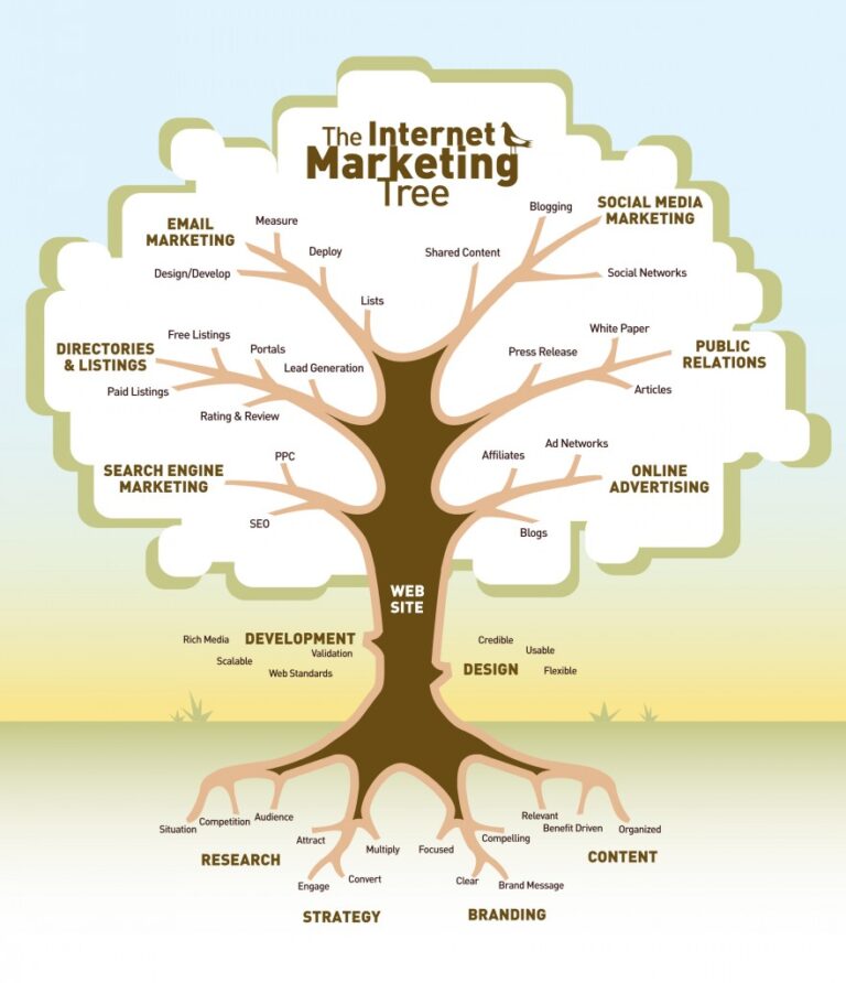 Internet Marketing tree – Chính thức đi vào hoàn thiện cái cây