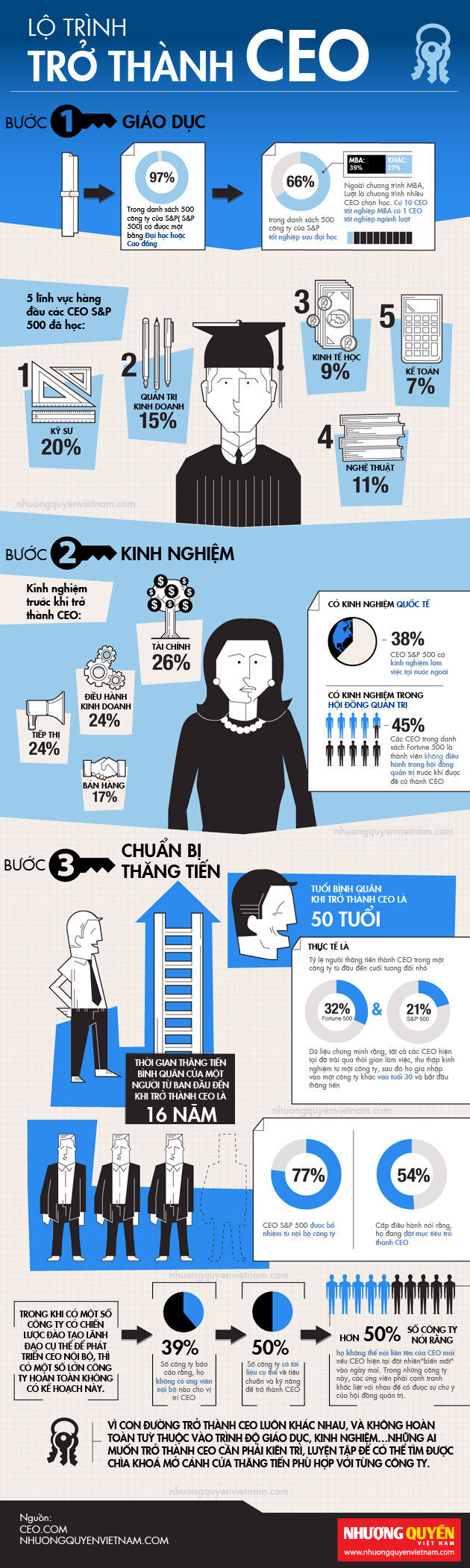 Lộ trình để trở thành CEO chuyên nghiệp