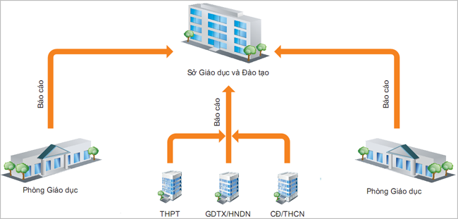 Quản lý học sinh trên QLTH.VN