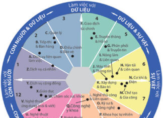 Chọn ngành theo sở thích