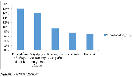 Bất động sản đóng băng, doanh nghiệp vẫn tăng trưởng