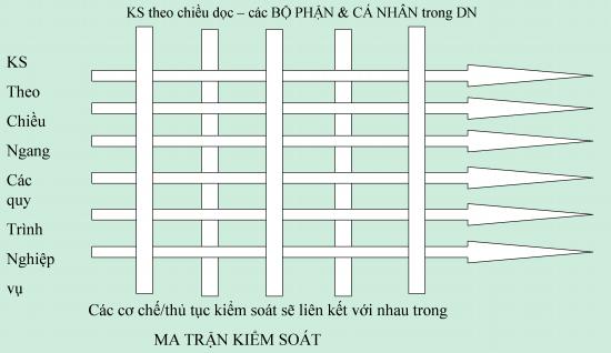 Thiết lập HTKSNB & Tái cấu trúc công ty