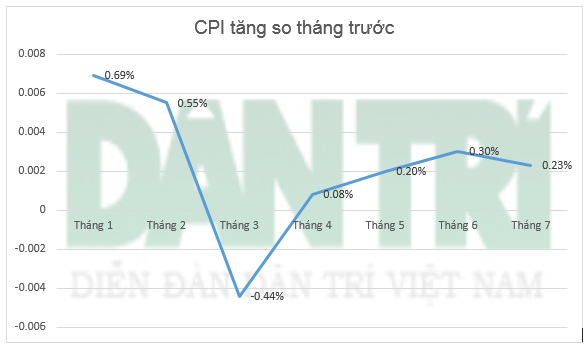 CPI tăng 0,23% trong tháng thi Đại học, Cao đẳng