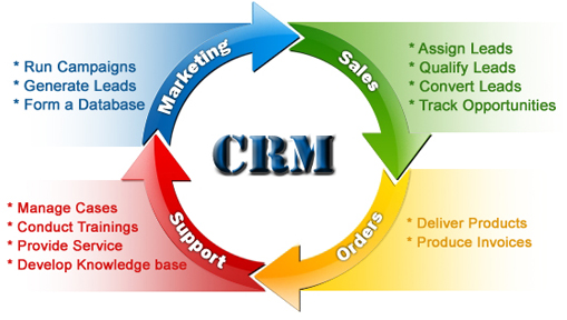 CRM là một nghệ thuật