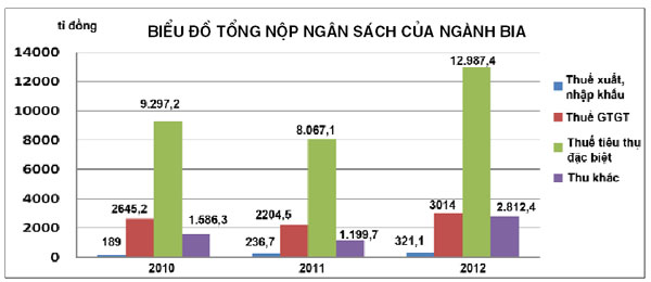 Giá trị gia tăng của ngành bia