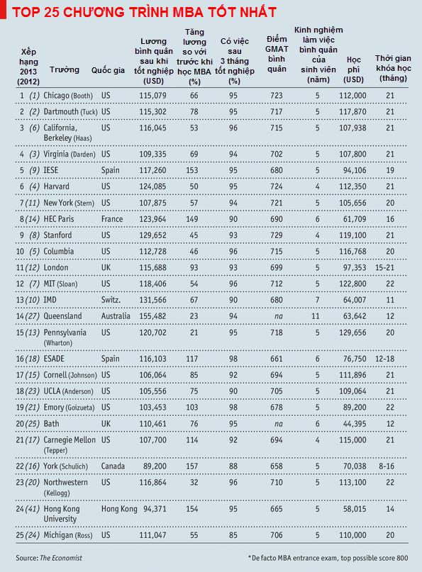 Học MBA ở đâu là chuẩn?