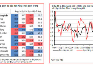 HSBC: Ngành sản xuất của Việt Nam chậm lại trong tháng 8
