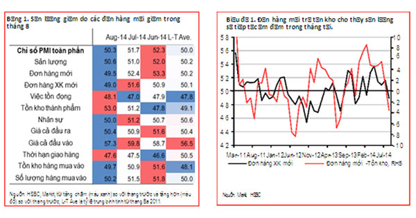 HSBC: Ngành sản xuất của Việt Nam chậm lại trong tháng 8