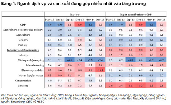 HSBC: Sản xuất là ngôi sao sáng của nền kinh kế Việt Nam