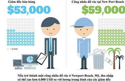 [Infographic] Chất xám có giúp kiếm nhiều tiền hơn?