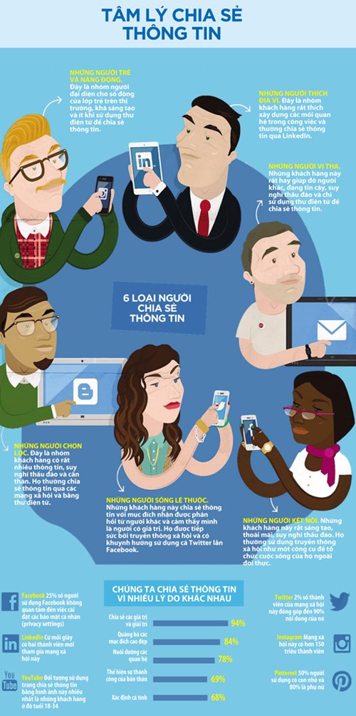 [Infographic]Khách hàng chia sẻ nội dung trực tuyến ra sao?