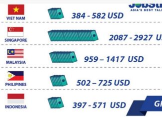 Jobstreet: Mức lương của Việt Nam chỉ bằng 1/6 Singapore