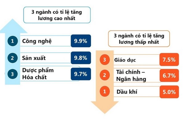 Khảo sát lương 2016: doanh nghiệp nước ngoài trả lương cao hơn doanh nghiệp trong nước khoảng 30%