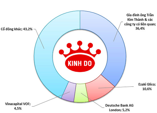 Kinh Đô “công phá” công nghiệp thực phẩm