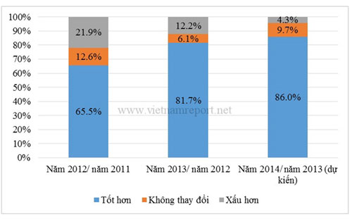 Kinh tế 2014: niềm tin phục hồi