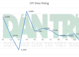 Lạm phát 11 tháng xuống thấp kỷ lục còn 2,08%