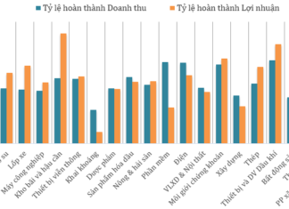 Lợi nhuận ngành nào sắp cán đích?