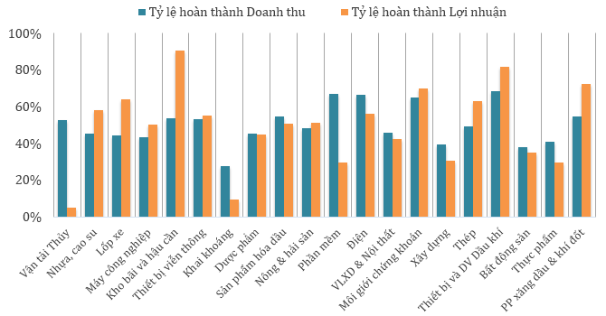Lợi nhuận ngành nào sắp cán đích?