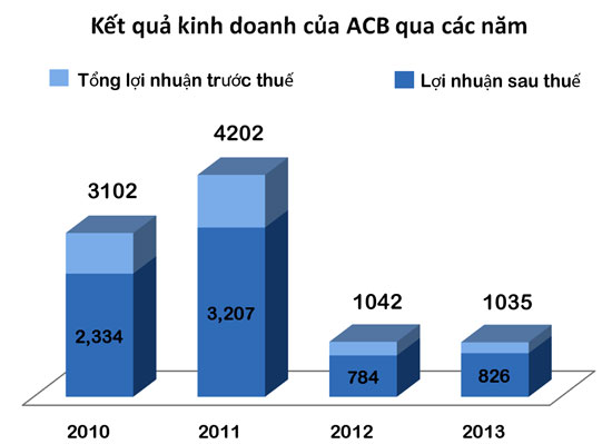 Lý giải vì sao ACB “xuống dốc”