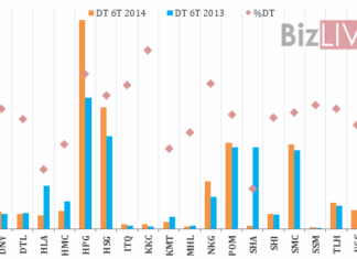 Một nửa số công ty thép niêm yết giảm lợi nhuận