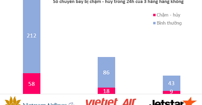 Nhận diện “mảng tối” của 3 hãng hàng không Việt