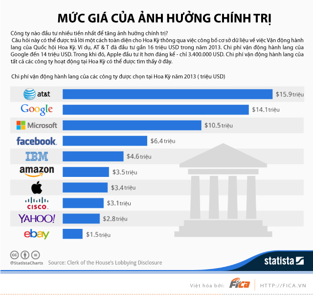 [infographic] Những công ty đầu tư mạnh để tăng ảnh hưởng chính trị