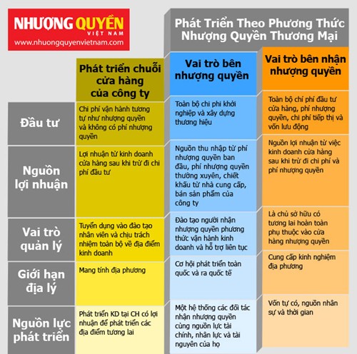 Nhượng quyền: Những số liệu bí ẩn ở châu Á
