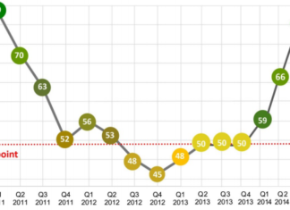 Niềm tin của doanh nghiệp châu Âu tại Việt Nam tăng mạnh
