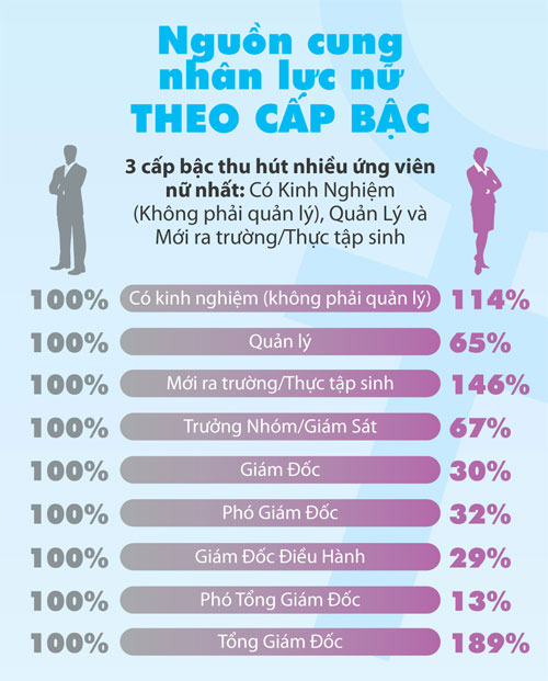 Phụ nữ Việt Nam ngày càng tự tin ứng tuyển các vị trí cấp cao