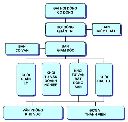 Lập kế hoạch kinh doanh – Phần 3: Cơ cấu tổ chức và quản lý