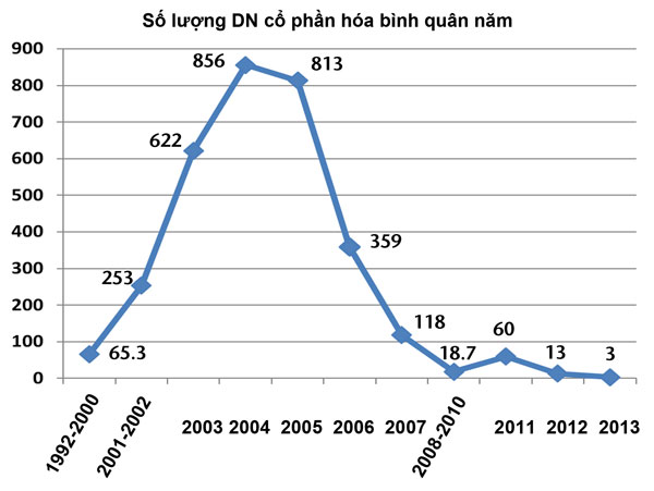 Tái cơ cấu DNNN: Nhìn từ giác độ kinh tế học