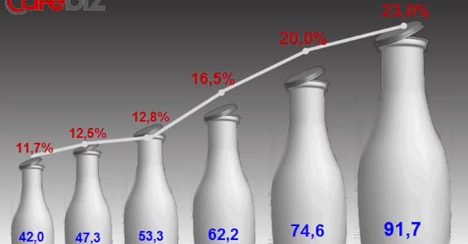 Tại sao các đại gia sữa đồng loạt chọn đối tác nuôi bò?