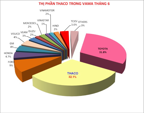 Thaco tiếp tục dẫn đầu thị trường xe Việt