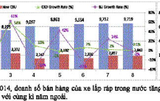 Thấy gì khi thị trường ôtô phá vỡ quy luật ?