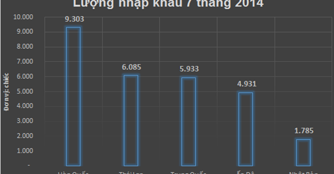 Ôtô nhập khẩu ‘nhấn ga’