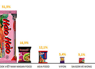 Thương hiệu mì tìm xúc tác mới