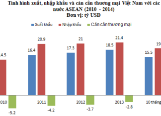 Vì sao Việt Nam liên tục nhập siêu từ ASEAN?