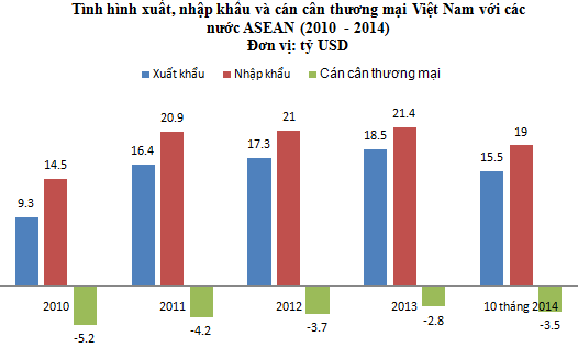 Vì sao Việt Nam liên tục nhập siêu từ ASEAN?