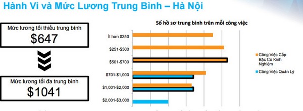 VietnamWorks: Mức lương ở các địa phương không chênh lệch nhau bao nhiêu